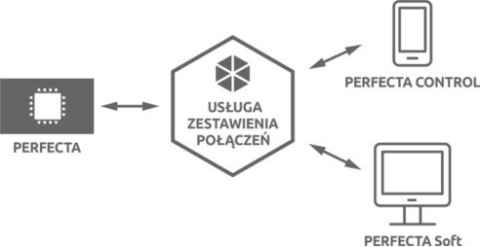 SATEL PŁYTA GŁÓWNA PERFECTA 32 SATEL PŁYTA GŁÓWNA PERFECTA 32